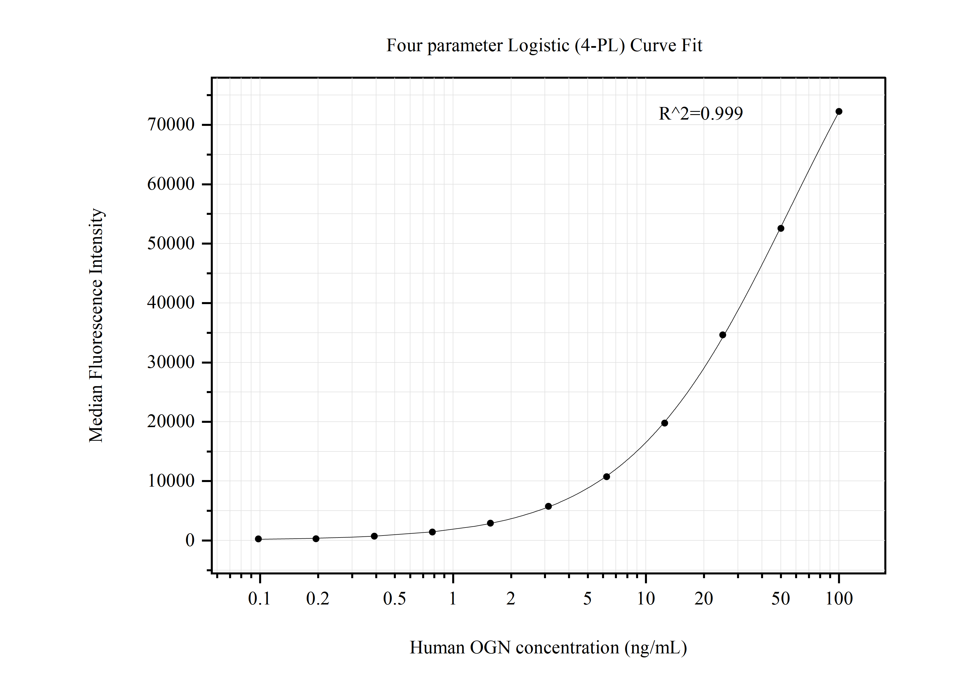 Cytometric bead array standard curve of MP50723-2, OGN Monoclonal Matched Antibody Pair, PBS Only. Capture antibody: 66382-3-PBS. Detection antibody: 66382-4-PBS. Standard:Ag3484. Range: 0.098-100 ng/mL.  